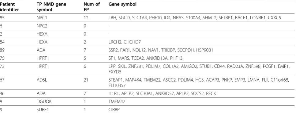 Table 3 Genes identified as false positives (FP) after FARMS-summarization and I/NI-filtering of the data combinedwith Dixon’s Q outlier metric in true positive (TP) patients.