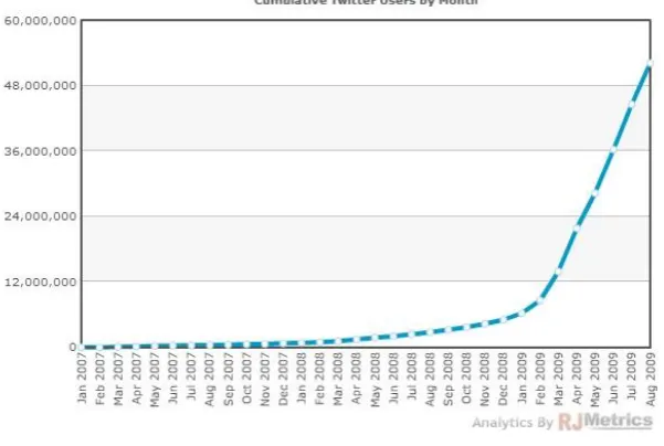Figure 1 Growth of Twitter Users 