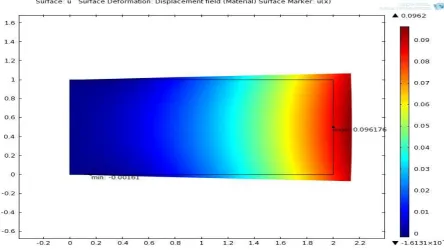 Fig. 12 X-direction temperature contour after deformation using COMSOL Multiphysica. 