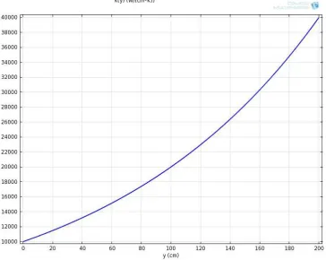 Fig. 3 variation of thermal conductivity along y-axis. 