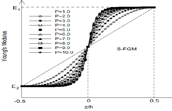 Fig. 4variation of volume fraction representing sigmoid law [2]. 