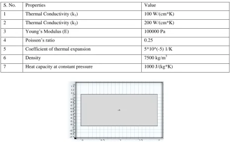 Table 1 Material Properties 