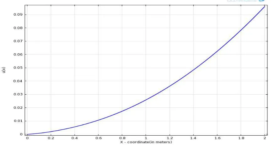 Fig. 8 displacement distribution along central line of the plate using RIBEM and FEM [6] 