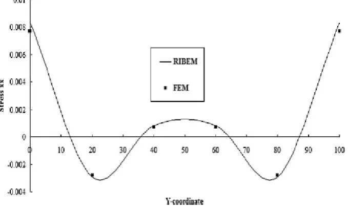 Fig. 9 stress distribution along x=100 (in cm) of the plate using COMSOL Multiphysics