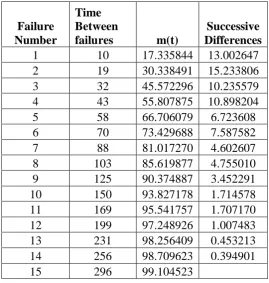 TABLE III.  DS2 - Successive differences of mean value function 