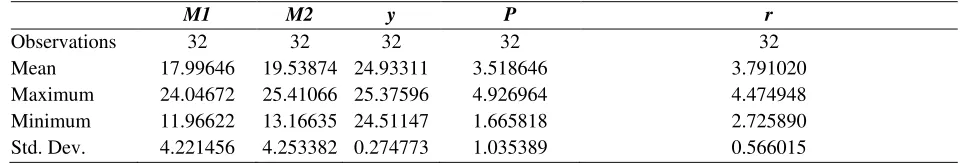 Table 1: Descriptive Statistics of the variables in logartimic form 