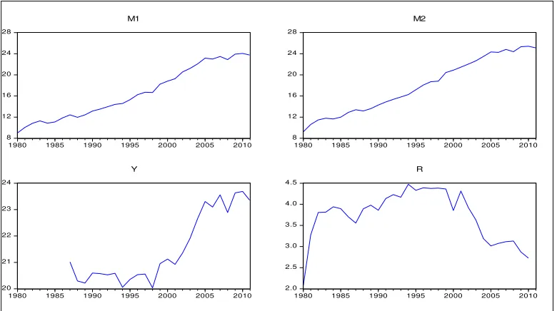 Figure 1: General trend of variables used in the model Source: Author’s drawings 