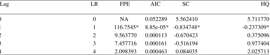 Table 3: KPSS Unit Roots Test Resultsa 