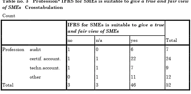 Table no. 3   Profession* IFRS for SMEs is suitable to give a true and fair view 