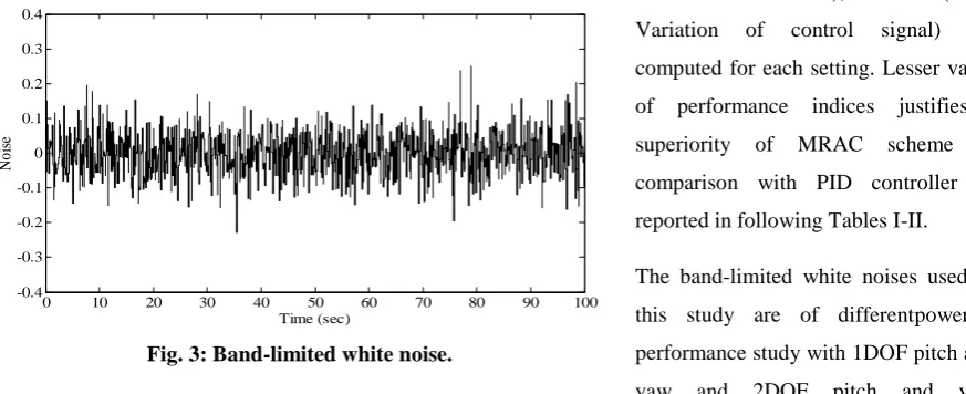 Fig. 3: Band-limited white noise. 