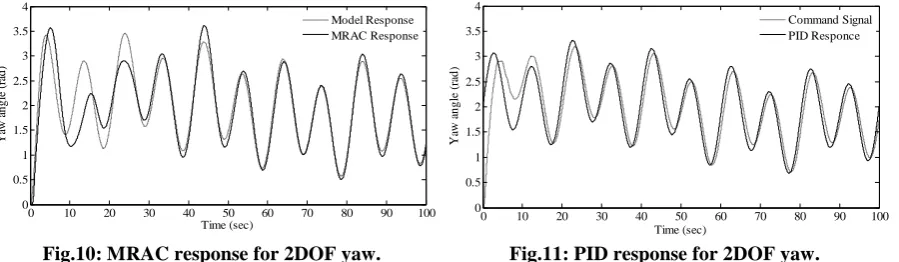 Fig.10: MRAC response for 2DOF yaw. 