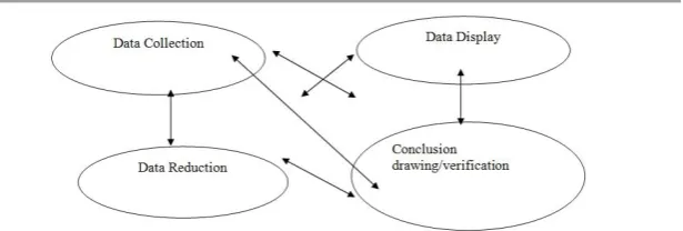 Figure 1.1: Components of Data Analysis. Adapted from “Qualitative Data Analysis (2nd ed.),” by M