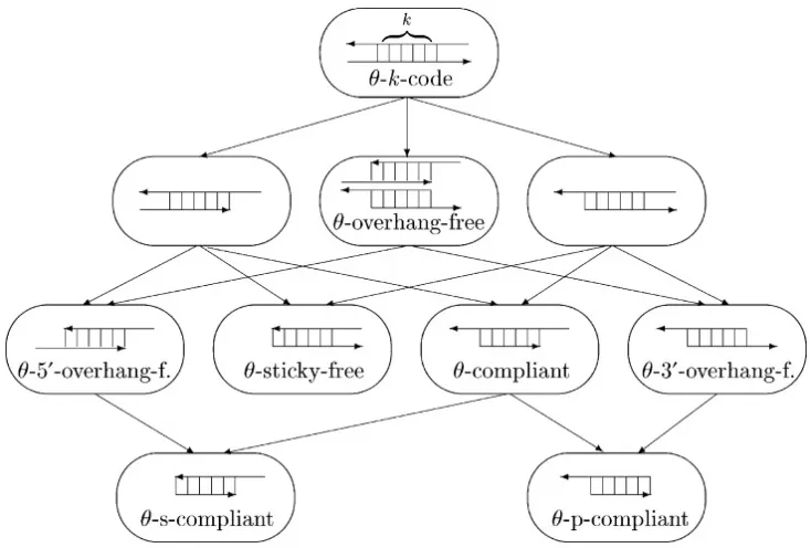 Figure 2.9: Classes of languages free from certain types of undesired hybridization [44]