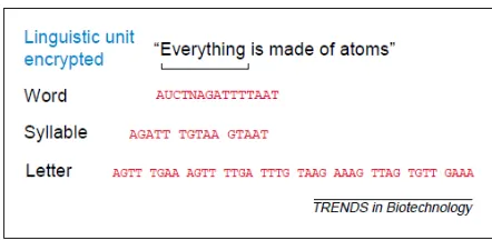Figure 2.12: Encryption of the ﬁrst word of Richard Feynman’s suggested message to futurecivilizations [11]