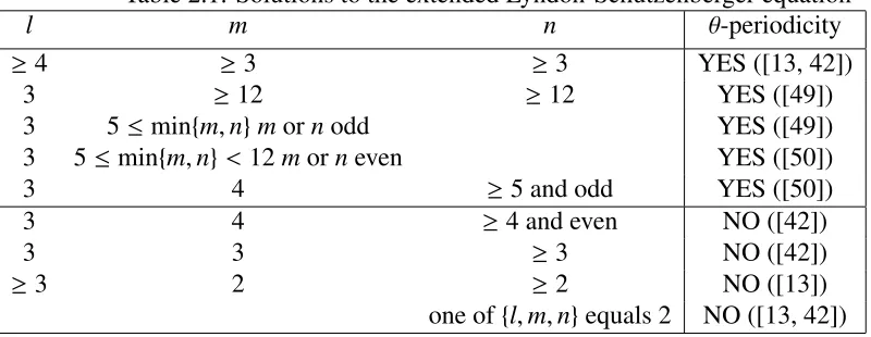 Table 2.1: Solutions to the extended Lyndon-Sch¨utzenberger equation