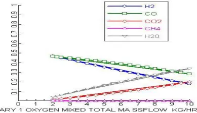 Figure 3.Effect of oxygen fow rate on product gas composition 