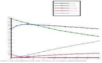 Figure 4.Effect of Steam flow on product gas composition 