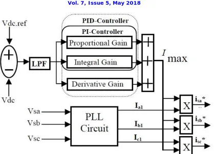 Fig. 1 Blok Diagram of the PLL with PI and PID controller                          