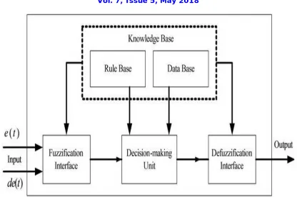 Fig. 2 Architecture of Fuzzy Logic Controller 