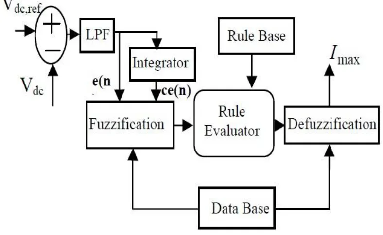Fig 3 Fuzzy Logic Controller 