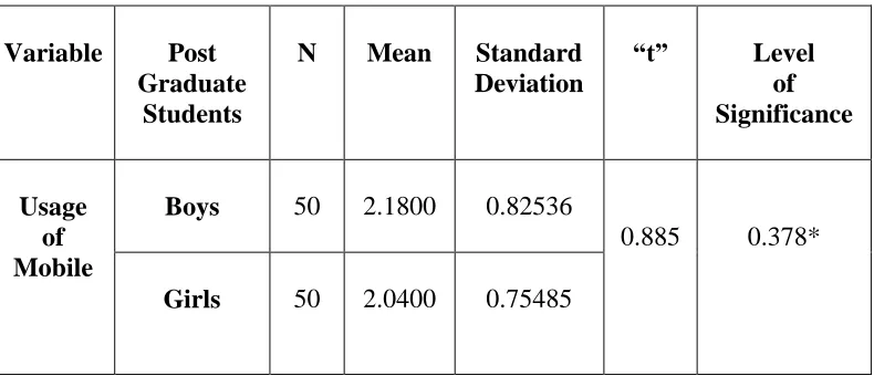 Table 01- shows Mean score, Standard Deviation, “t” and significance value of post 