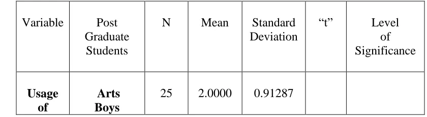 Table 03- shows Mean score, Standard Deviation, “t” and significance value of post 