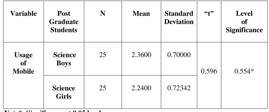 Table 05- shows Mean score, Standard 