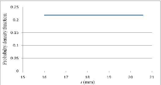 Fig. 5.1 Thickness variation using Uniform Distribution 