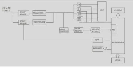Figure 3.1 shows the block diagram of automatic load sharing of transformers using microcontroller