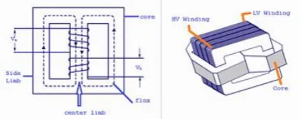 Figure 1: ordinary transformer 