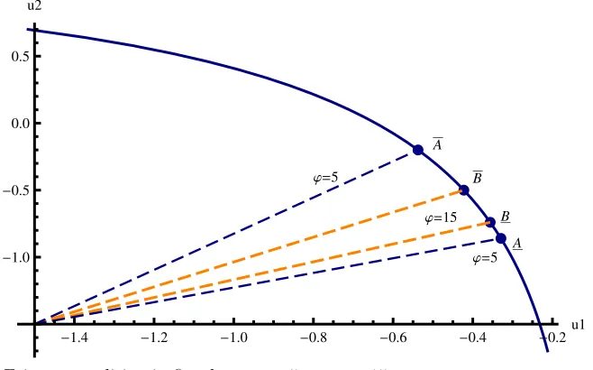 Figure 1. Fairness condition in ﬁrst-best; ϕ = 5 vs. ϕ = 15.