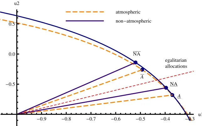 Figure 2. Fariness conditions in second-best: atmospheric vs.ϕnon-atmospheric externality; = 5.