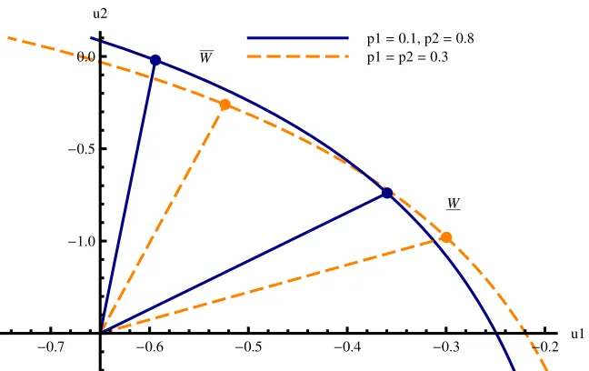 Figure 3. Fariness condition in second-best: variation in degree of positionality pi; ϕ = 5.