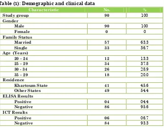 Table (1): Demographic and clinical data 