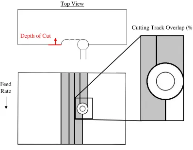 Figure 1.8: Design parameters used for bone burring (depth of cut + overlap) 