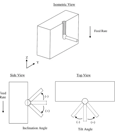 Figure 1.9: Design parameters used for bone burring (inclination angle + tilt angle) 