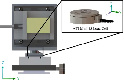 Figure 2.4: ATI 3-axis load cell placement 