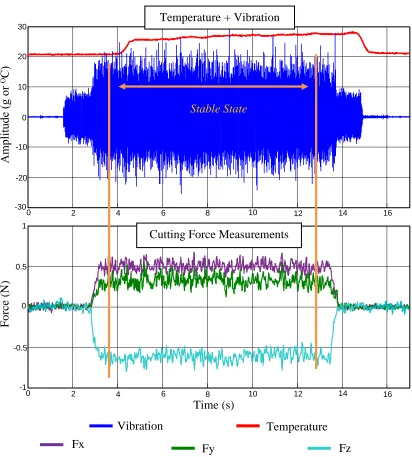 Figure 2.7: Simultaneous measurements of dependent variables  