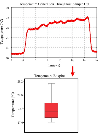 Figure 2.13: Temperature measurement obtained from sample cut 