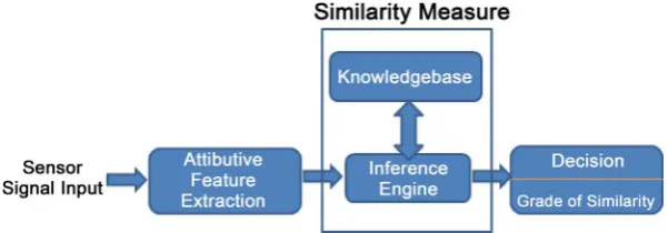 Figure 5. Principle of the data processing. 