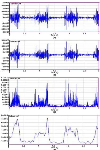 Figure 4. EMG data processing. (a) Row EMG data, (b) Band pass filtered EMG Data, (c) Full-wave rectified EMG data, and (d) Linear envelope of EMG data, X-axis is the time in seconds and Y-axis is amplitude in volts