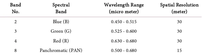 Table 1. Spectrum of OLI. 