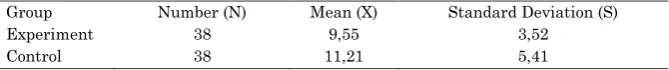 Table 6 Descriptive value of experiment and control groups