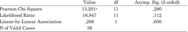 Table 5 Chi-square test for determining effect of the gender for the experiment group students 
