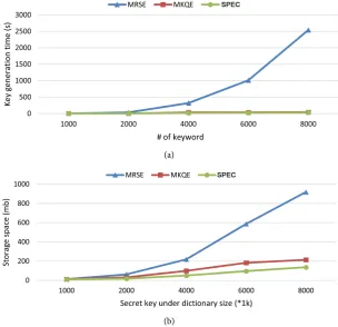 Figure 2. (a) Secret key generation overhead (s), starting from 1000 keywords; (b) the storage comparison under the same dictionary size