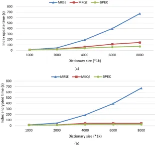 Figure 3. (a) The generation time of index for single ﬁle v.s. # of the keywords; (b) Time consumption comparison on trapdoor generation (ms)