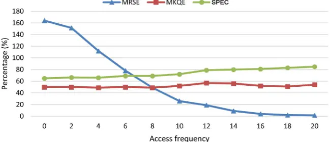 Figure 5. Percentage of files containing highest access frequency. Keywords in the top 20 locations