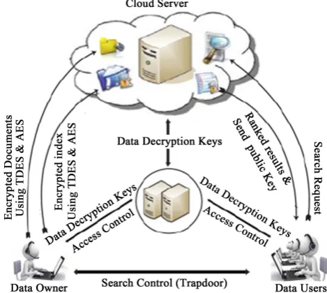 Figure 1. Architecture model of the search over encrypted cloud computing. 