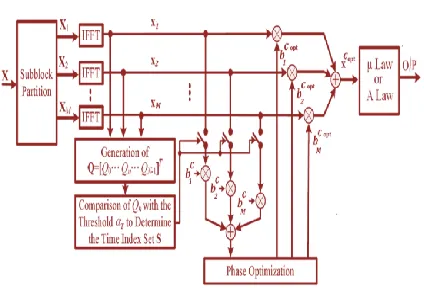Fig. 2 Reduced complexity cwith companding OFDM system 