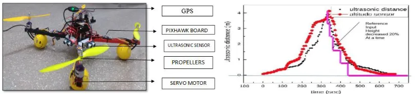 Figure 10:  Experimental setup of hardware  
